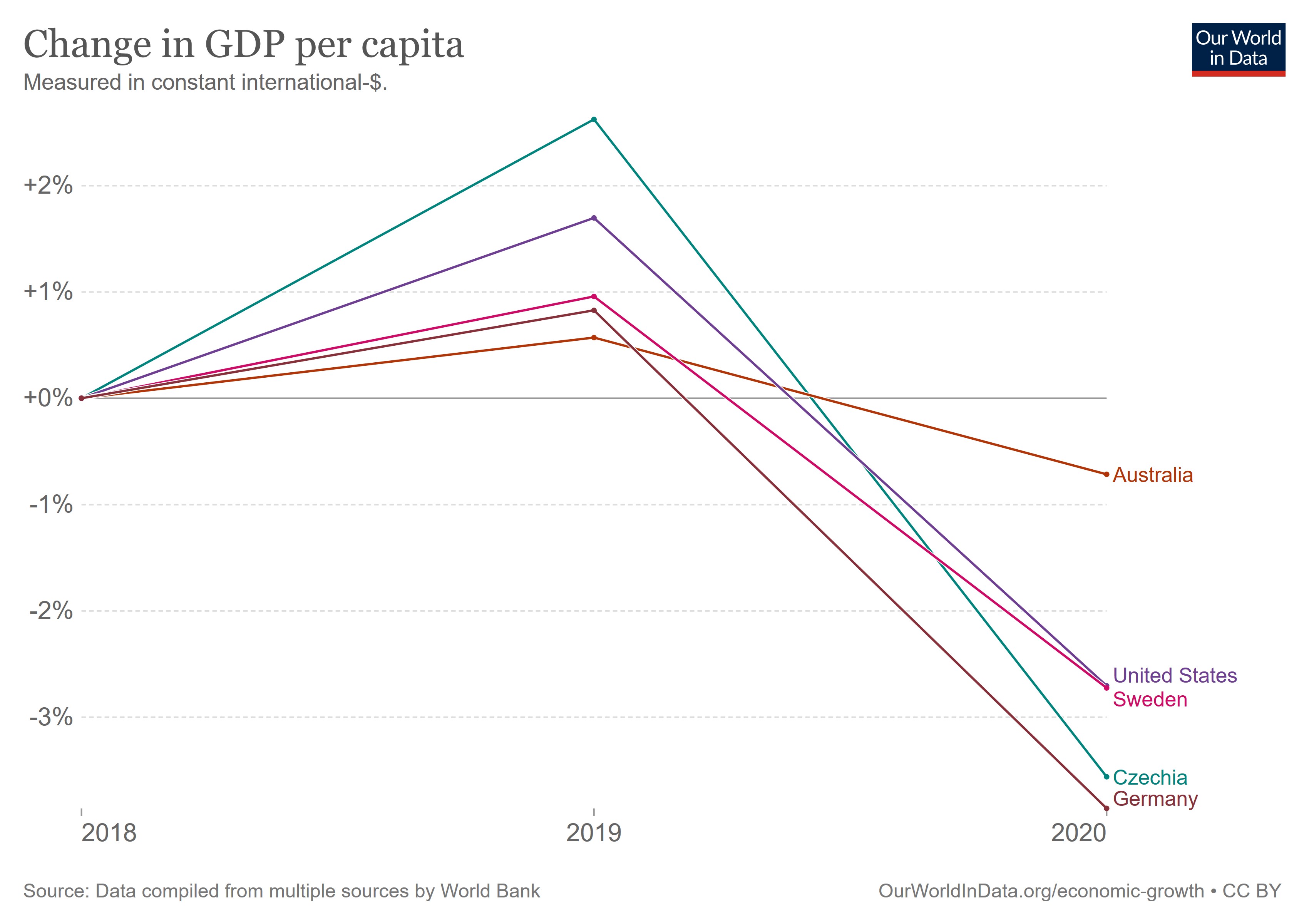 Pokles HDP