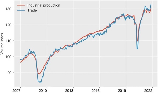 vývoj průmyslové produkce